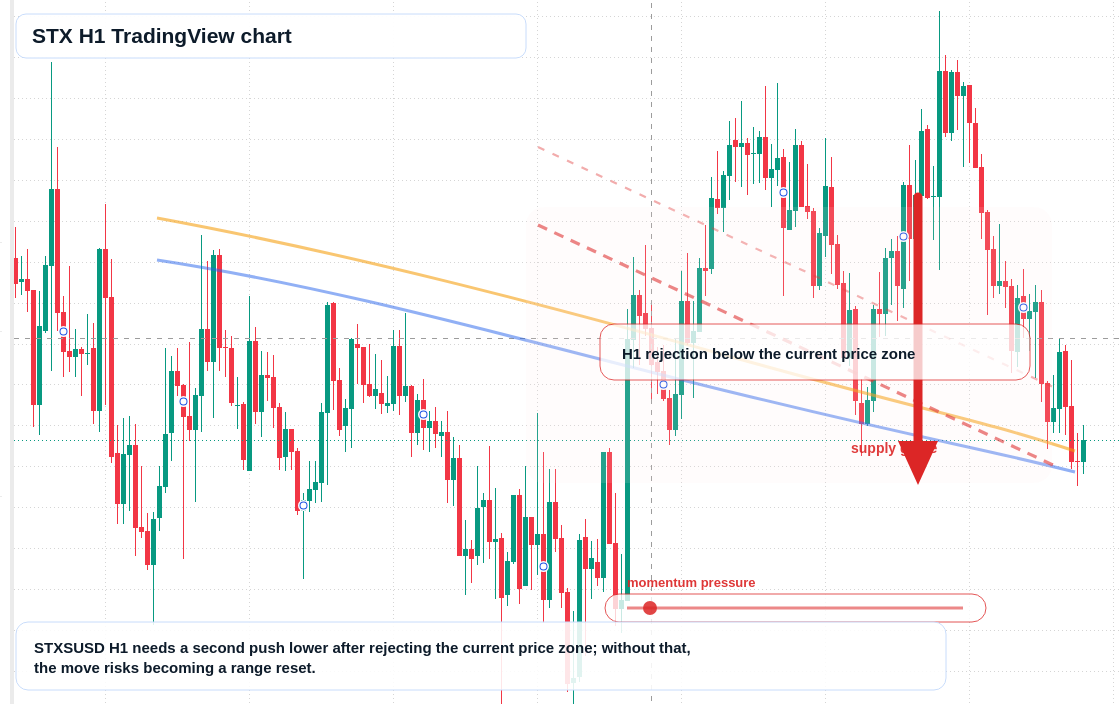 STX H1 candlestick chart