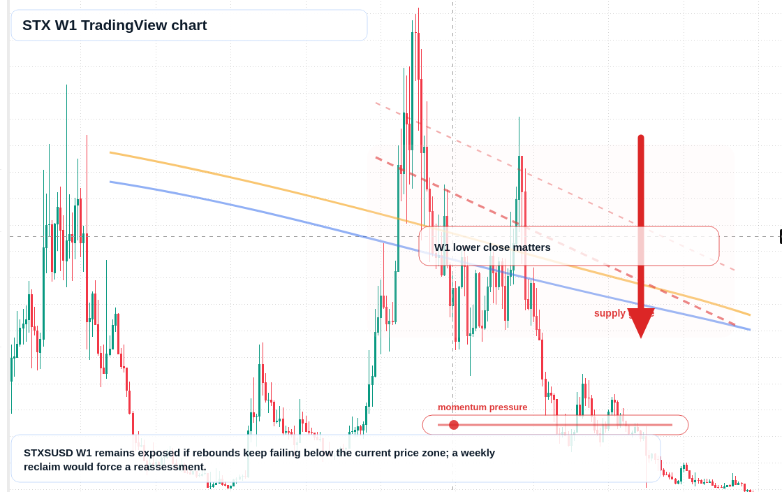 STX W1 candlestick chart