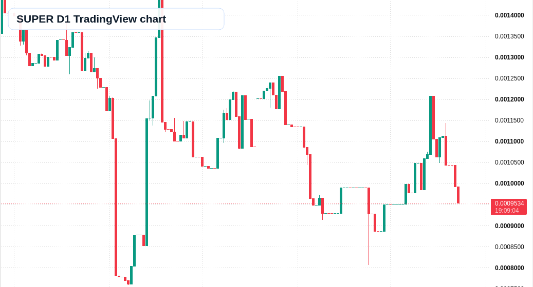SUPER D1 candlestick chart