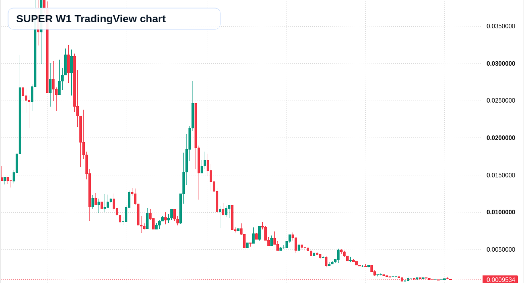 SUPER W1 candlestick chart