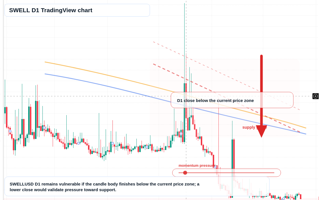 SWELL D1 candlestick chart
