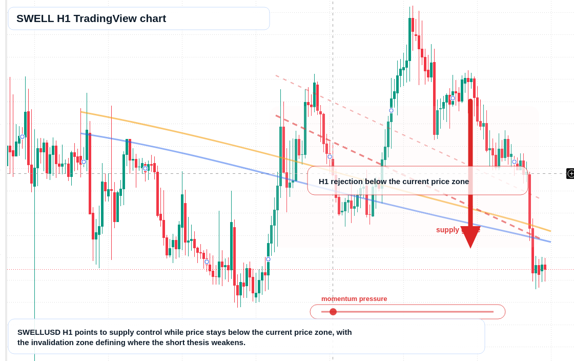 SWELL H1 candlestick chart