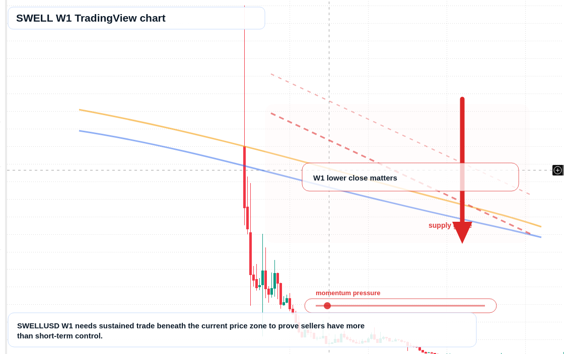 SWELL W1 candlestick chart