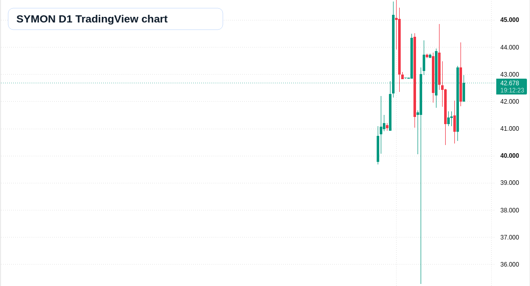 SYMON D1 candlestick chart