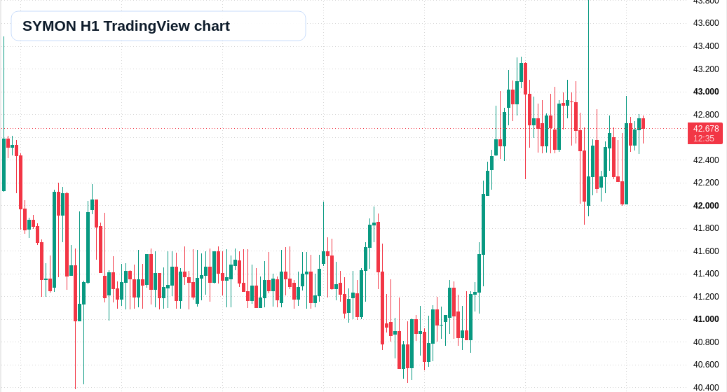 SYMON H1 candlestick chart