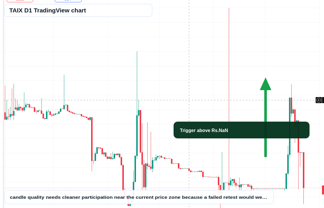 TAIX D1 candlestick chart