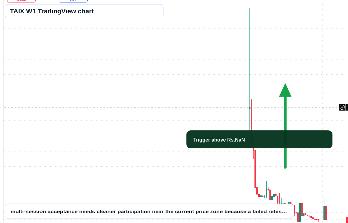 TAIX W1 candlestick chart