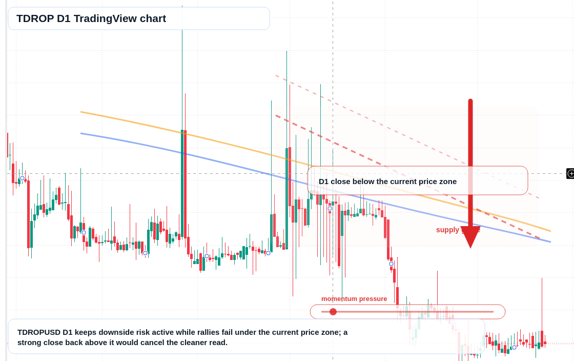 TDROP D1 candlestick chart
