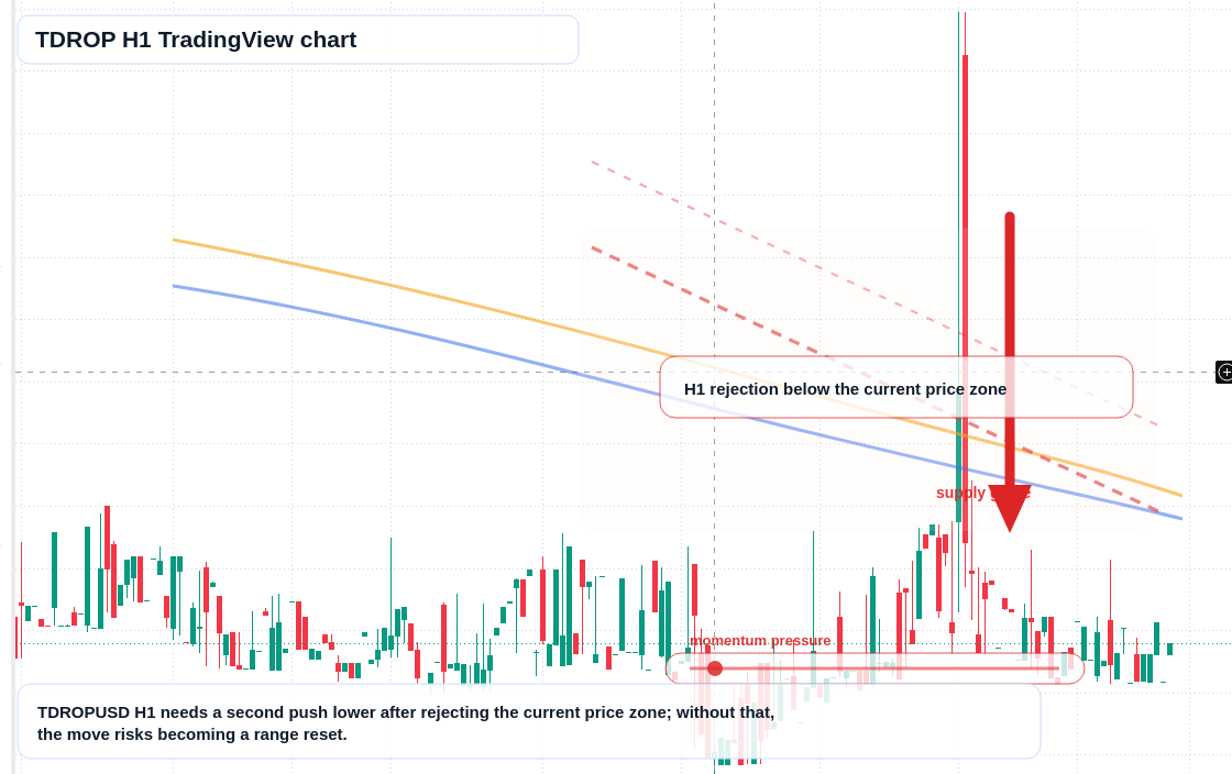 TDROP H1 candlestick chart