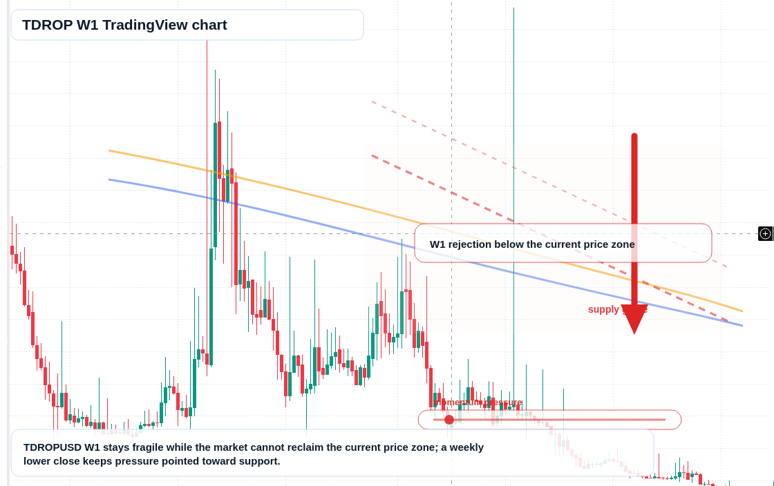 TDROP W1 candlestick chart