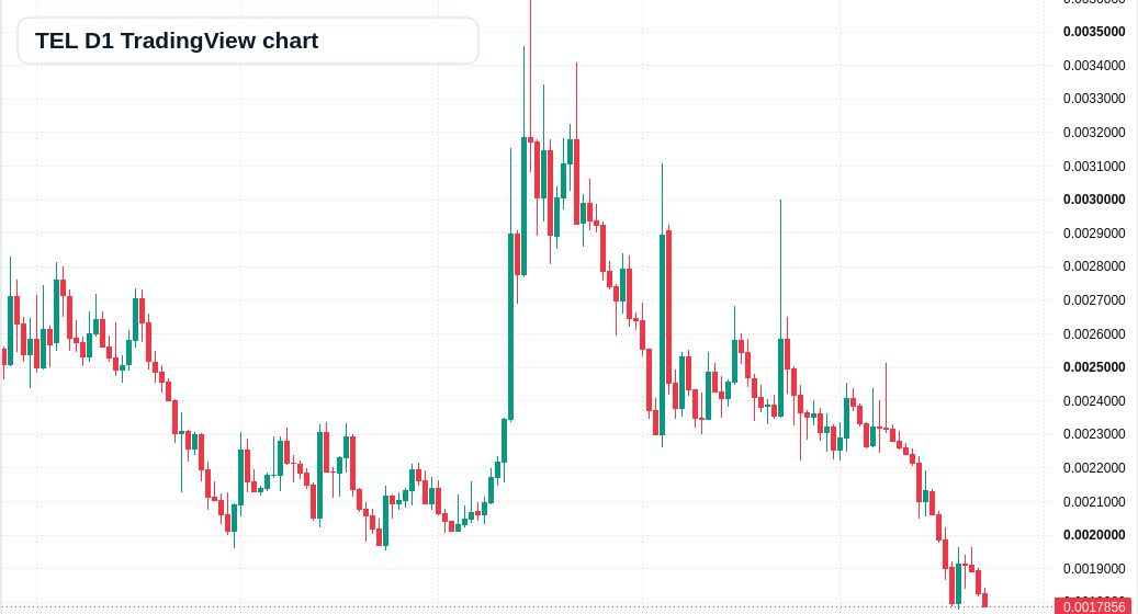 TEL D1 candlestick chart