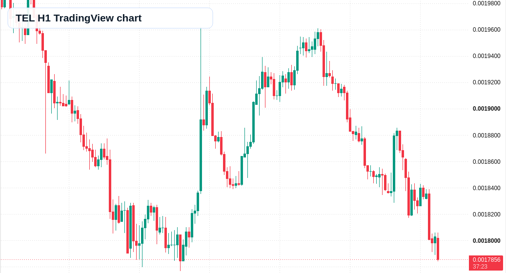 TEL H1 candlestick chart