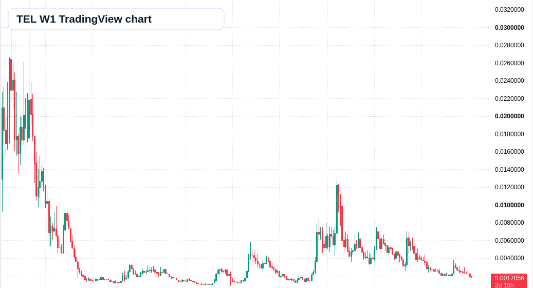TEL W1 candlestick chart