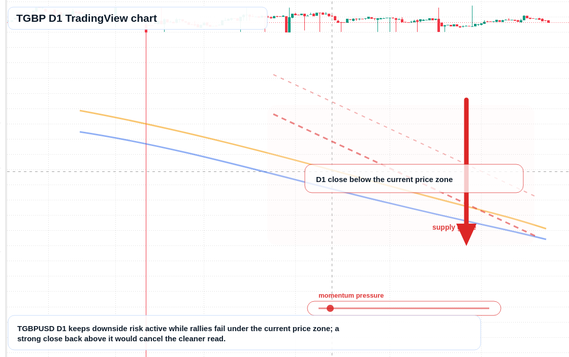 TGBP D1 candlestick chart