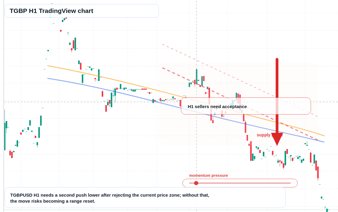 TGBP H1 candlestick chart