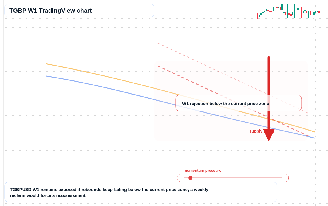 TGBP W1 candlestick chart
