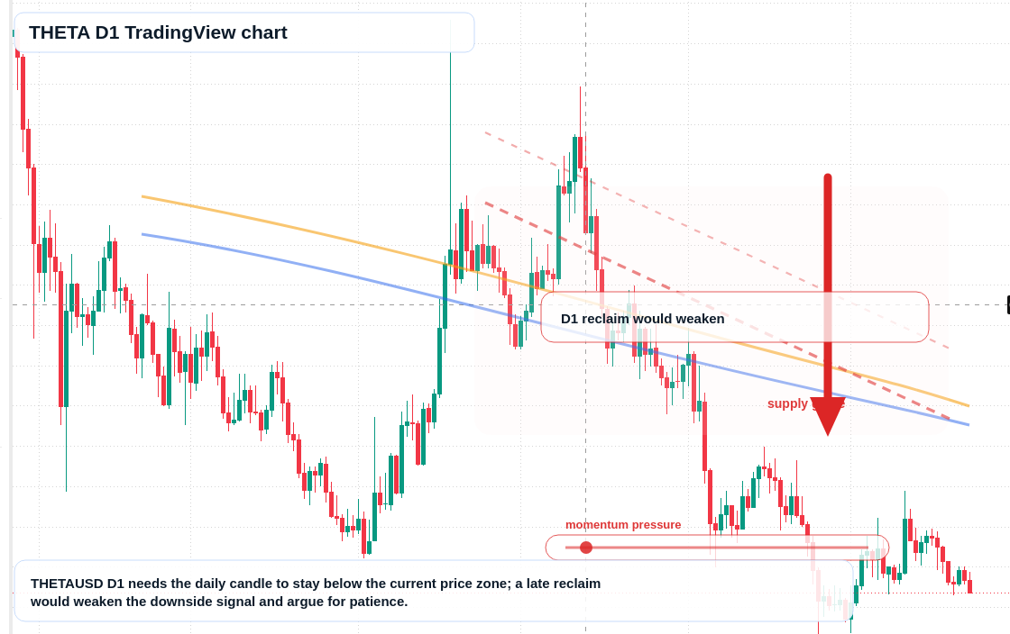 THETA D1 candlestick chart