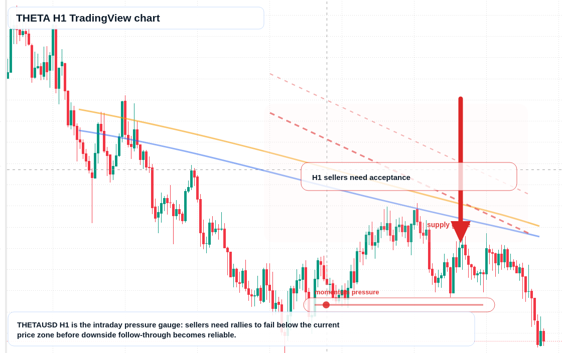 THETA H1 candlestick chart