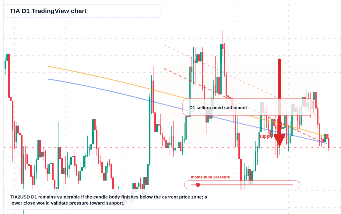 TIA D1 candlestick chart
