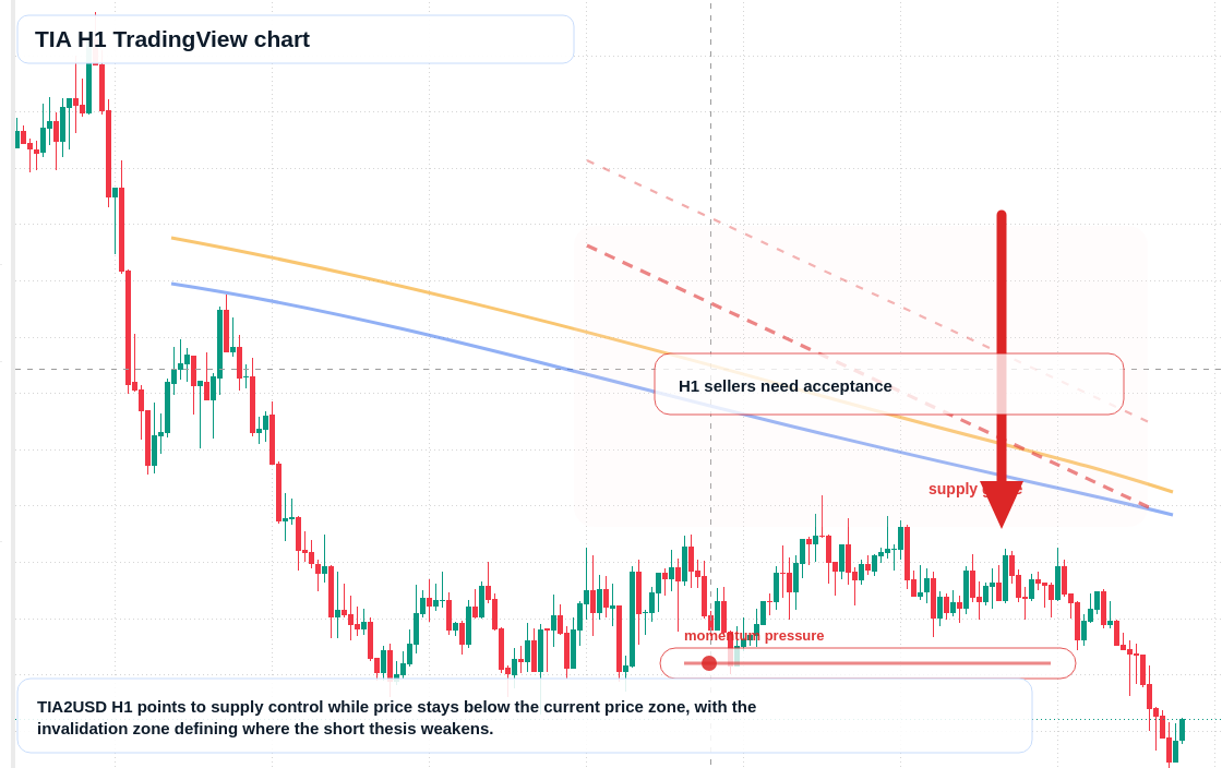 TIA H1 candlestick chart
