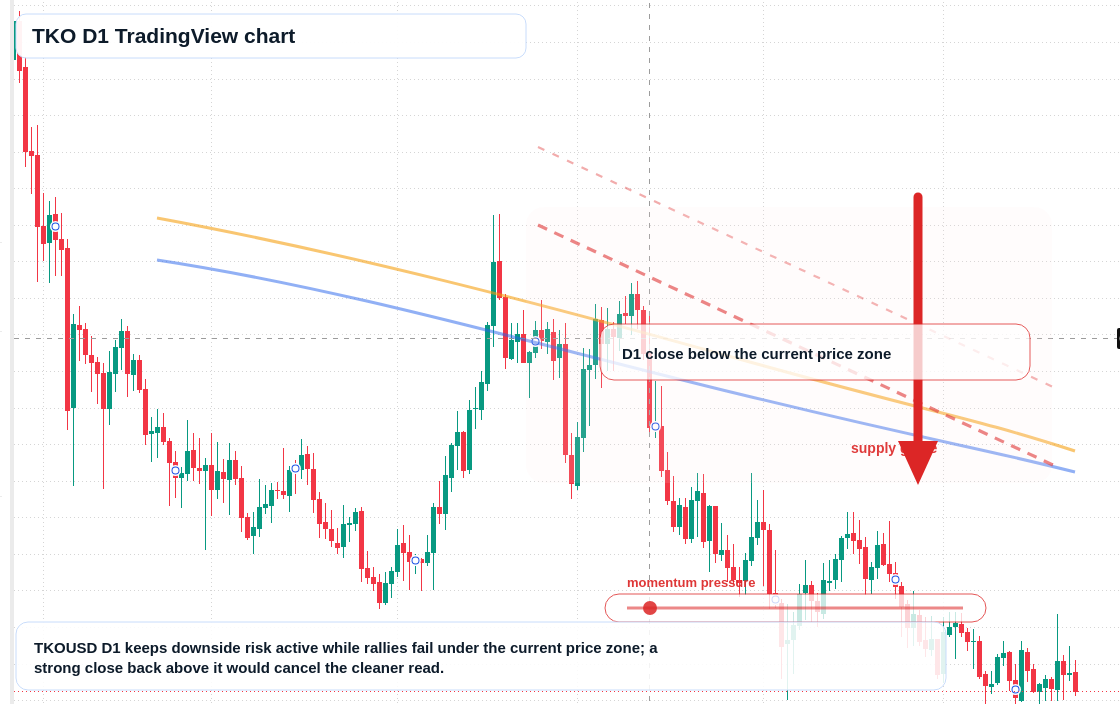 TKO D1 candlestick chart
