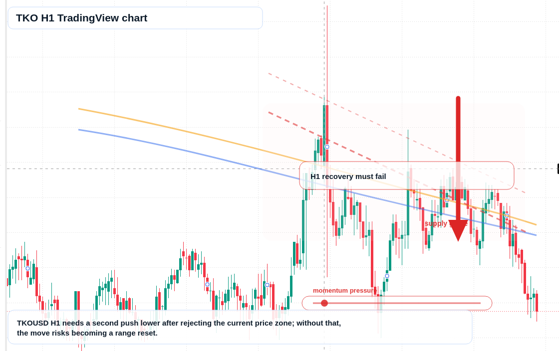 TKO H1 candlestick chart