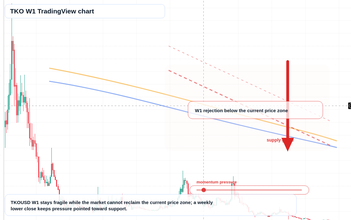 TKO W1 candlestick chart
