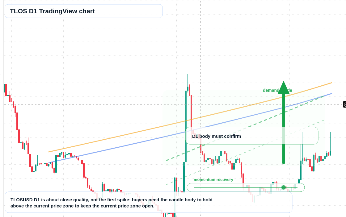 TLOS D1 candlestick chart