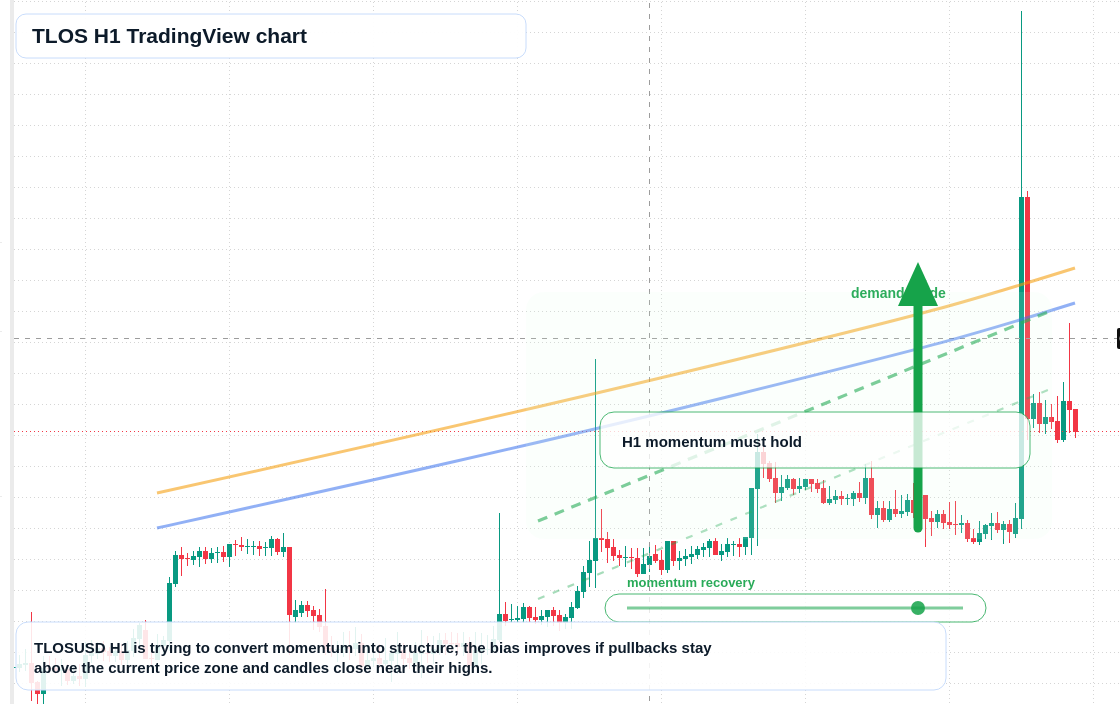TLOS H1 candlestick chart