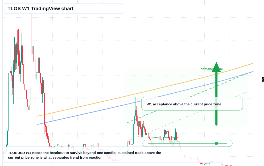 TLOS W1 candlestick chart