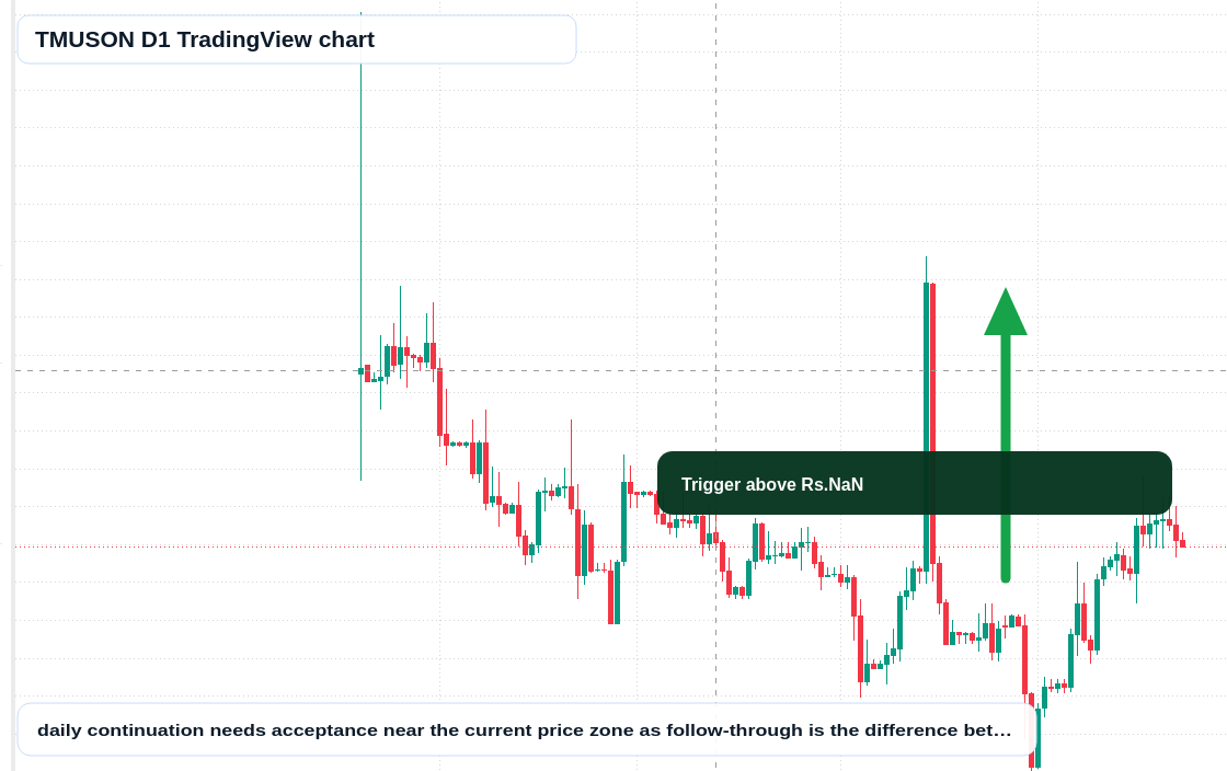 TMUSON D1 candlestick chart