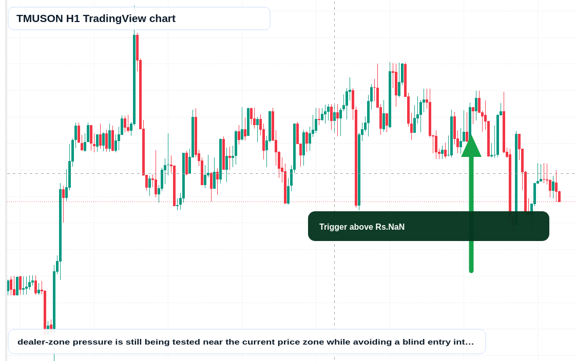 TMUSON H1 candlestick chart