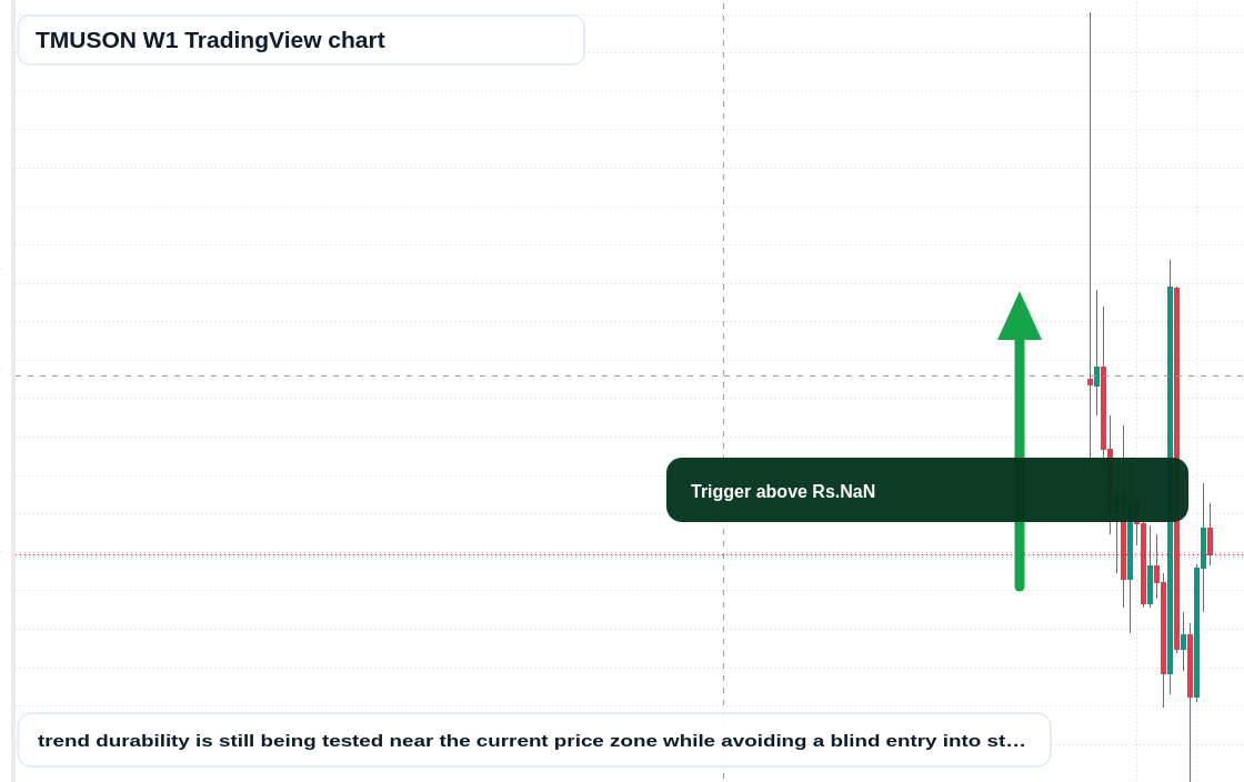 TMUSON W1 candlestick chart