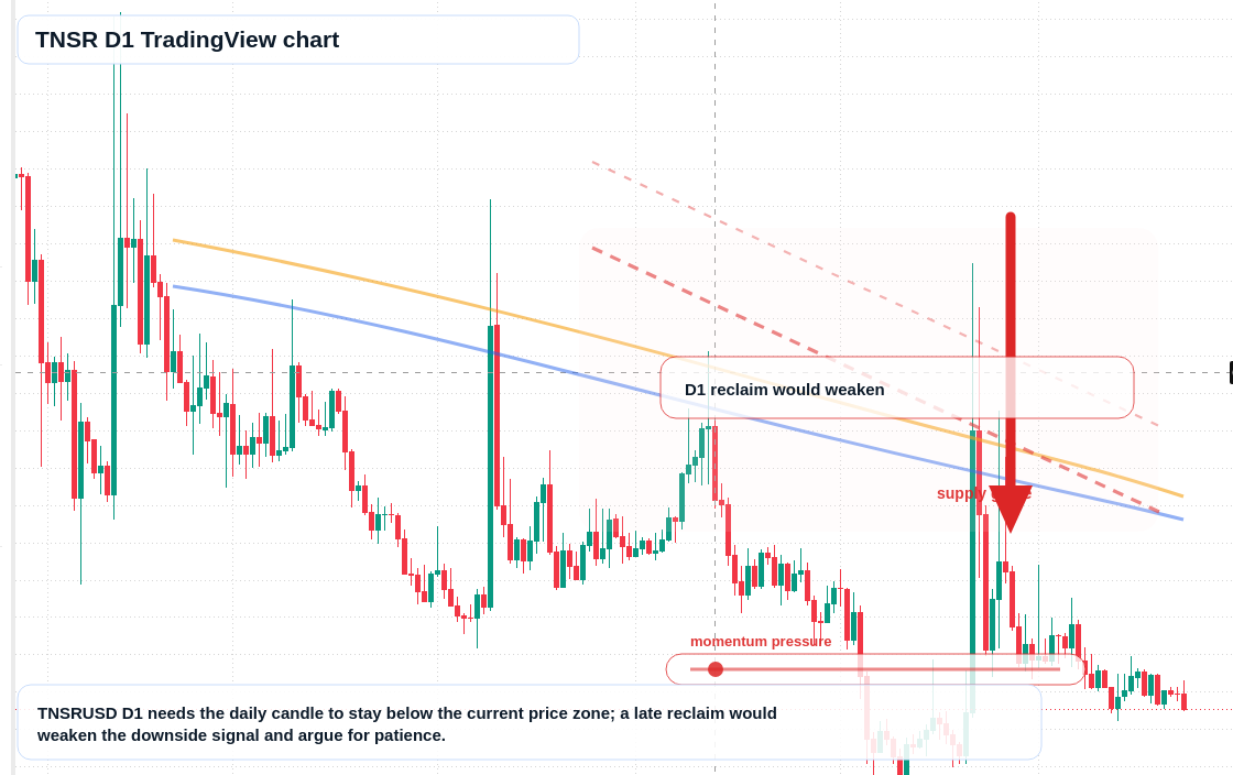TNSR D1 candlestick chart