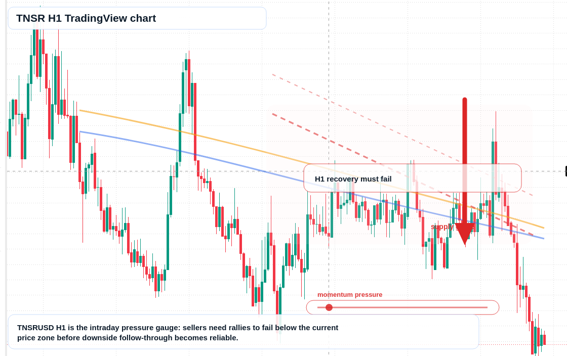 TNSR H1 candlestick chart