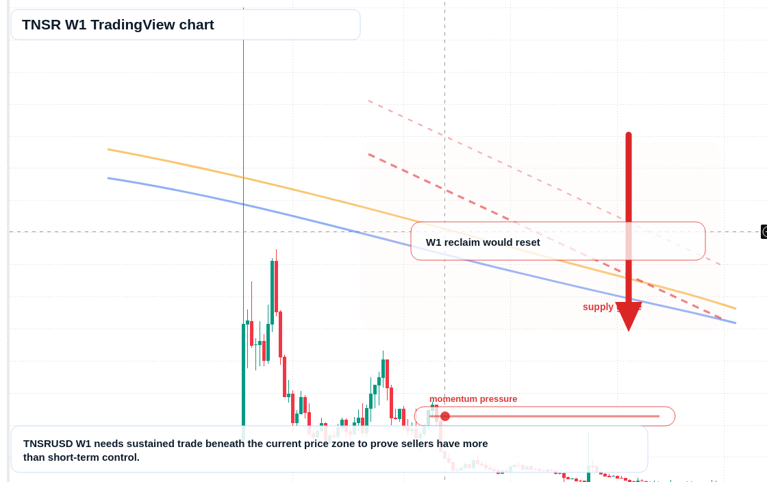 TNSR W1 candlestick chart
