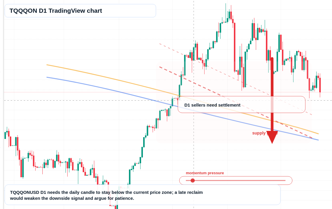 TQQQON D1 candlestick chart