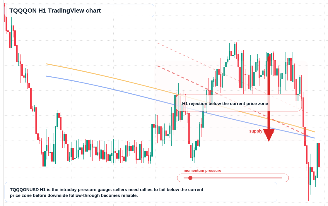 TQQQON H1 candlestick chart