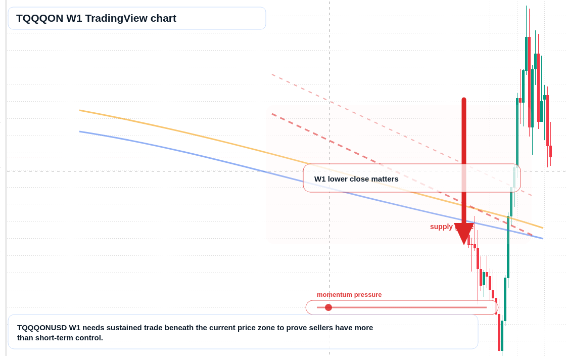 TQQQON W1 candlestick chart