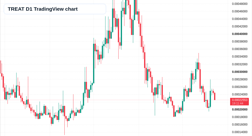 TREAT D1 candlestick chart