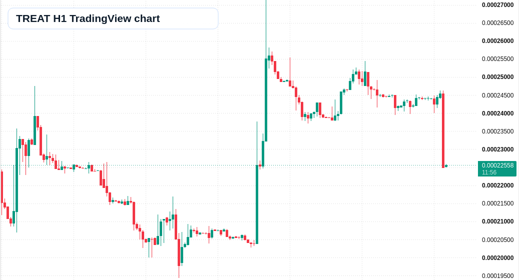 TREAT H1 candlestick chart