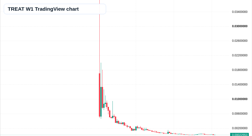 TREAT W1 candlestick chart