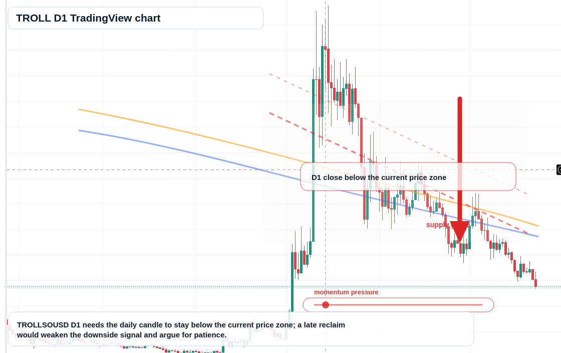 TROLL D1 candlestick chart