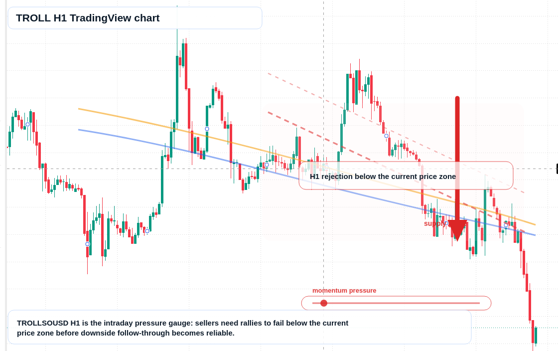 TROLL H1 candlestick chart