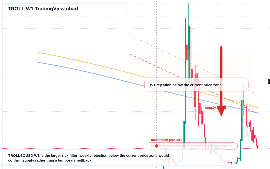 TROLL W1 candlestick chart