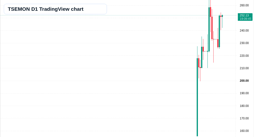 TSEMON D1 candlestick chart