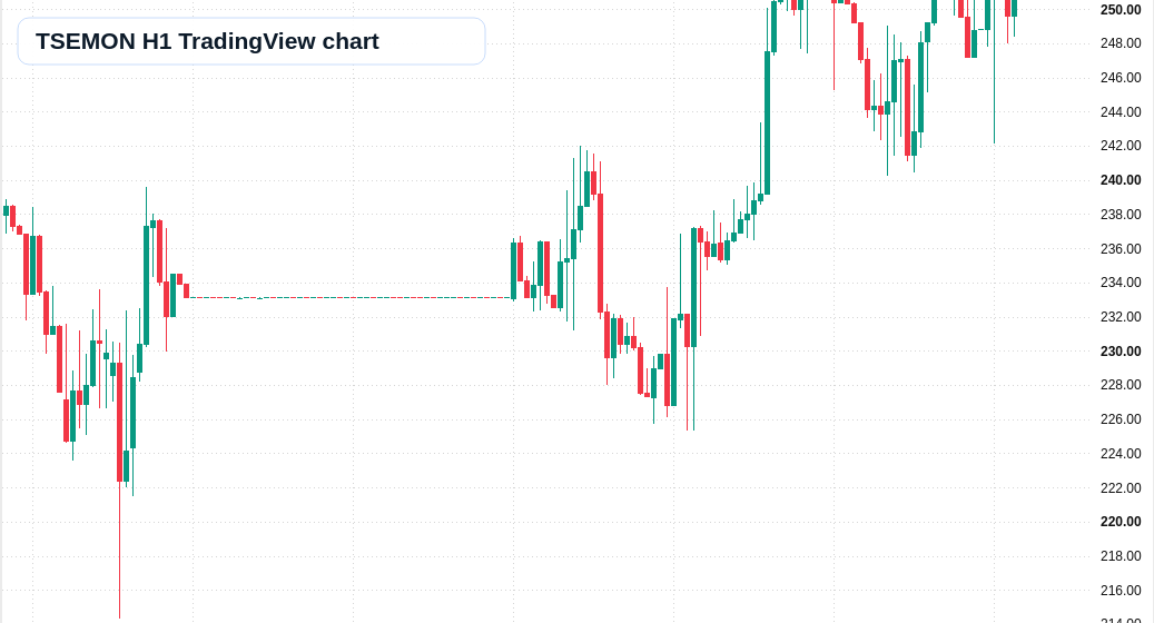 TSEMON H1 candlestick chart