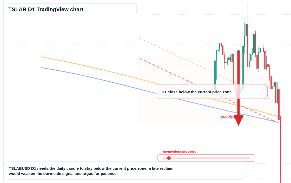 TSLAB D1 candlestick chart