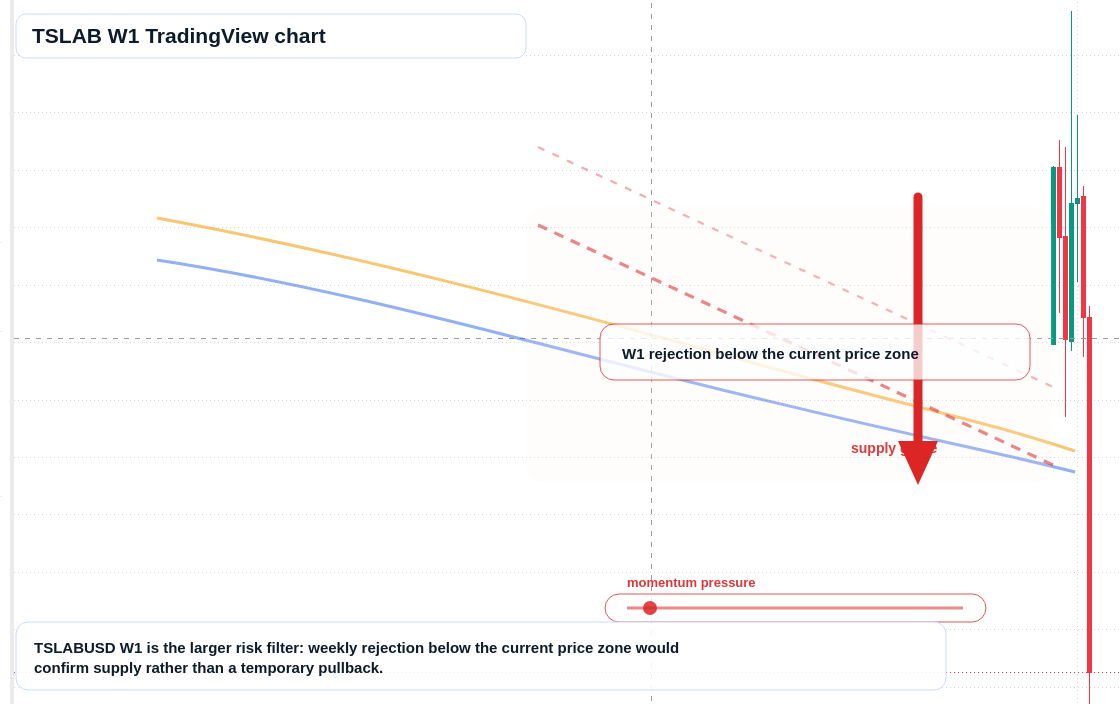 TSLAB W1 candlestick chart