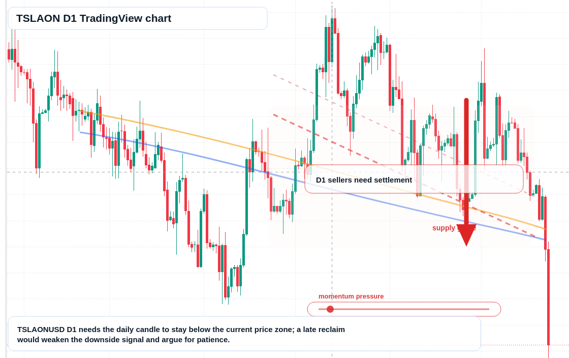 TSLAON D1 candlestick chart
